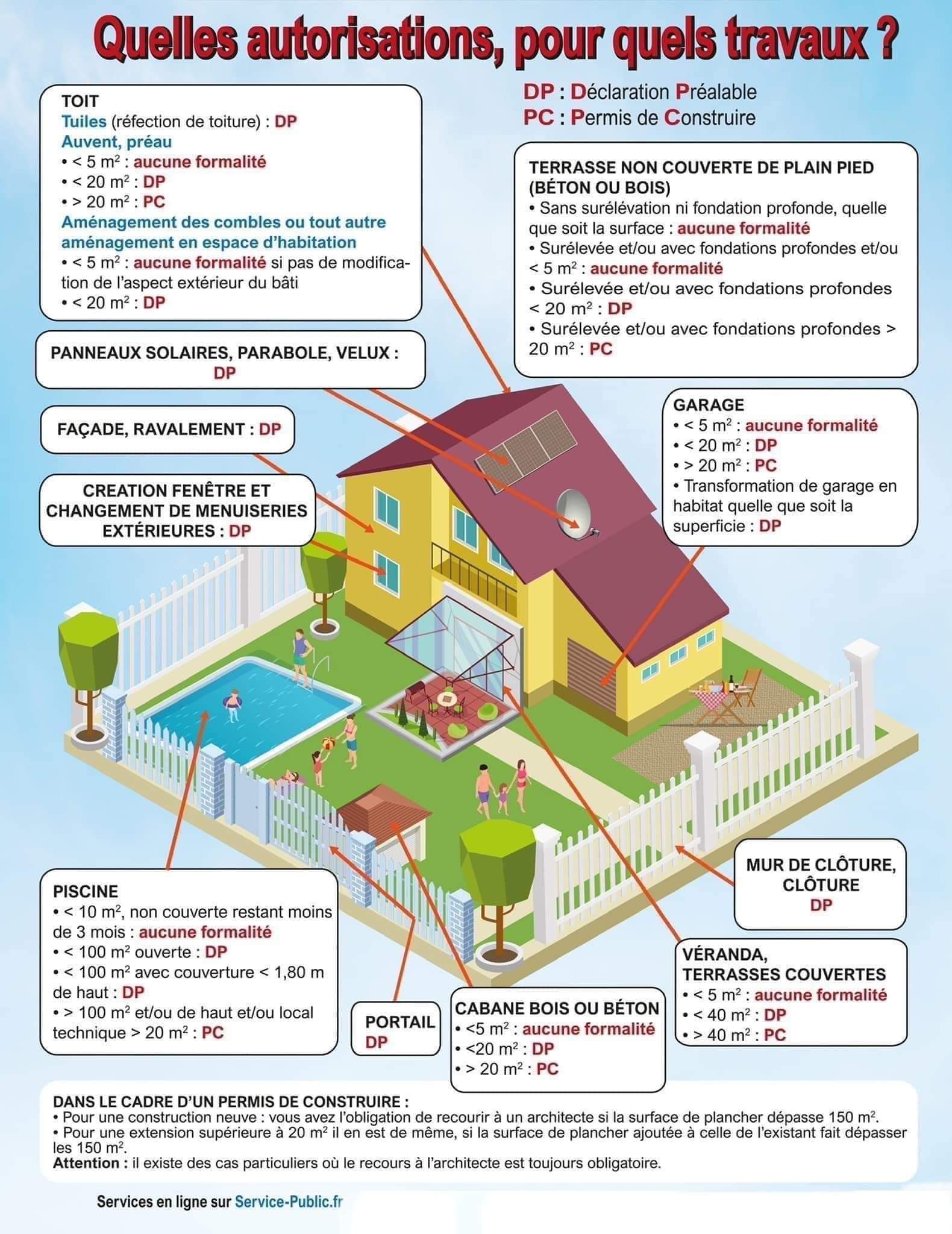 Infographie : déclaration préalable ou permis de construire selon les travaux (toiture, panneaux solaires, façade, fenêtres, garage, terrasse, piscine, abri de jardin, clôture, véranda) et leur surface